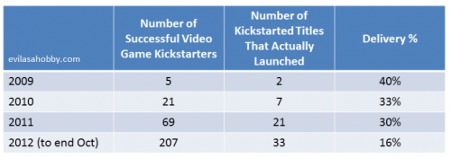 http://evilasahobby.com/2014/01/18/kickstander-only-around-a-third-of-kickstarted-video-game-projects-fully-deliver-to-their-backers/