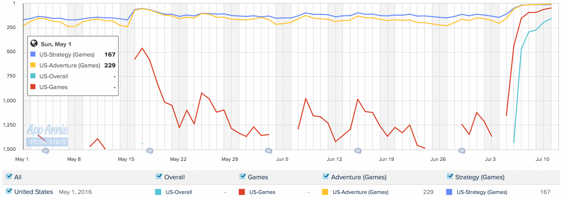 A much more interesting chart, showing Ingress doing well, but not #1, though it also has a massive uptick when Pokemon Go was released on 7/5.